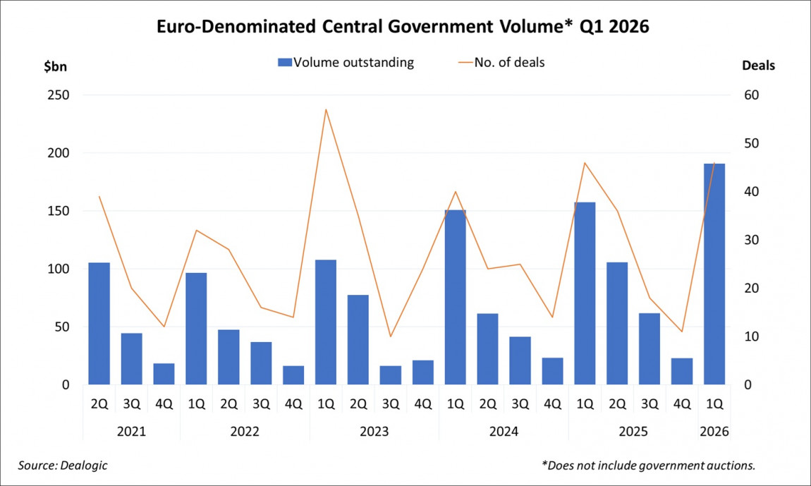 Euro-Denominated Central Government Volume Q1 2026 Euro-Denominated Central Government Volume Q1 2026