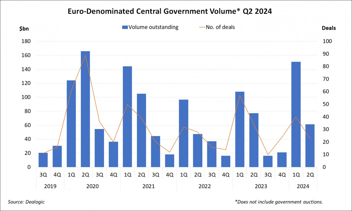 Euro-Denominated Central Government Volume Q2 2024