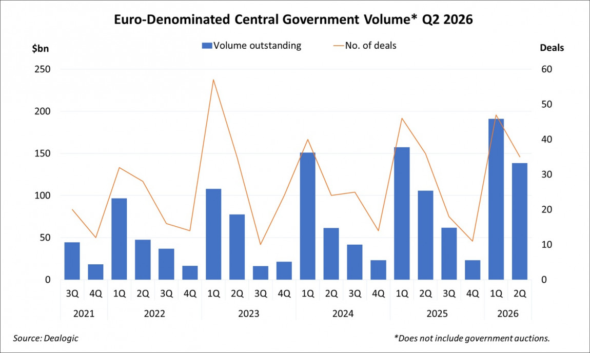 Euro-Denominated Central Government Volume Q2 2026 Euro-Denominated Central Government Volume Q2 2026