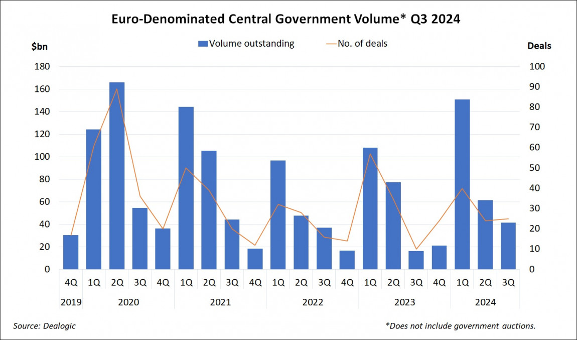 Euro-Denominated Central Government Volume Q3 2024