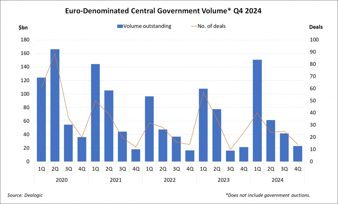 Euro-Denominated Central Government Volume Q4 2024