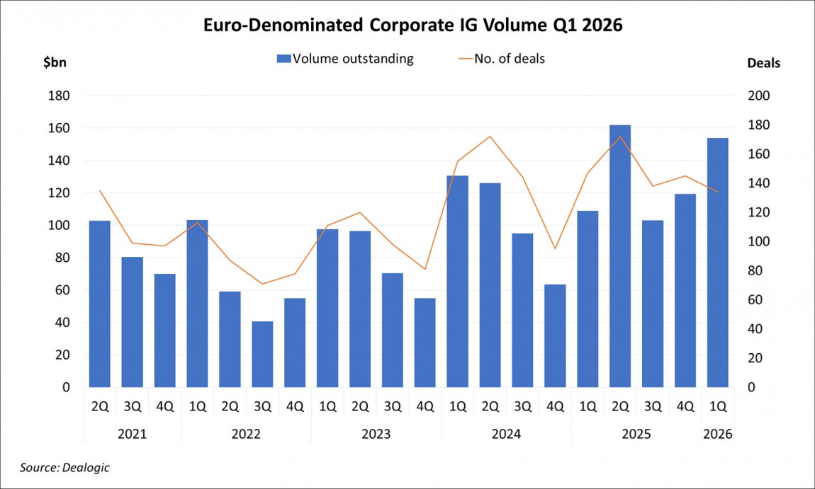 Euro-Denominated Corporate IG Volume Q1 2026 Euro-Denominated Corporate IG Volume Q1 2026
