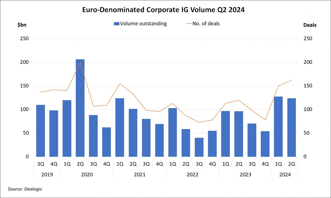 Euro-Denominated Corporate IG Volume Q2 2024