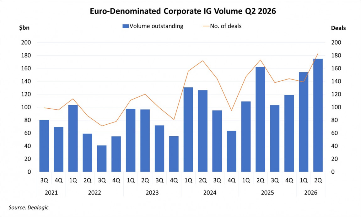 Euro-Denominated Corporate IG Volume Q2 2026 Euro-Denominated Corporate IG Volume Q2 2026