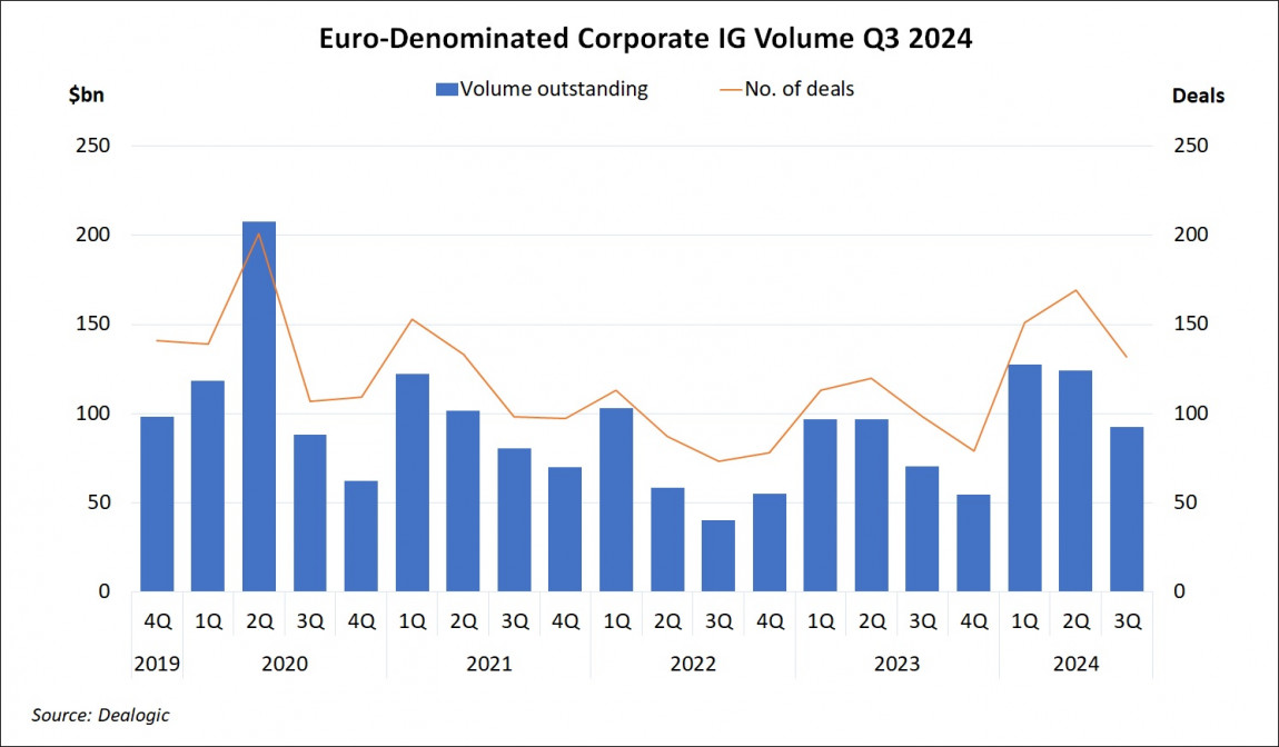 Euro-Denominated Corporate IG Volume Q3 2024