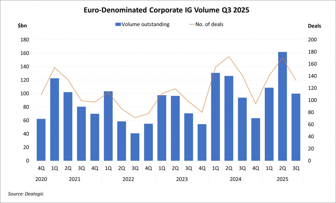 Euro-Denominated Corporate IG Volume Q3 2025 Euro-Denominated Corporate IG Volume Q3 2025