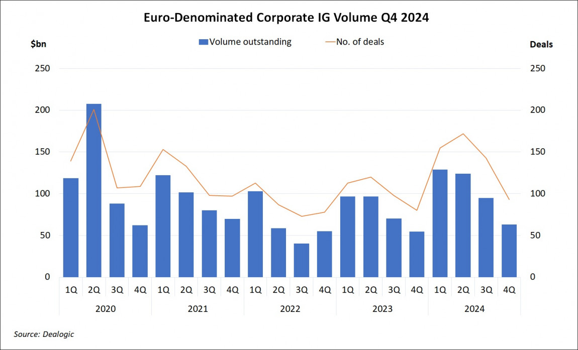 Euro-Denominated Corporate IG Volume Q4 2024