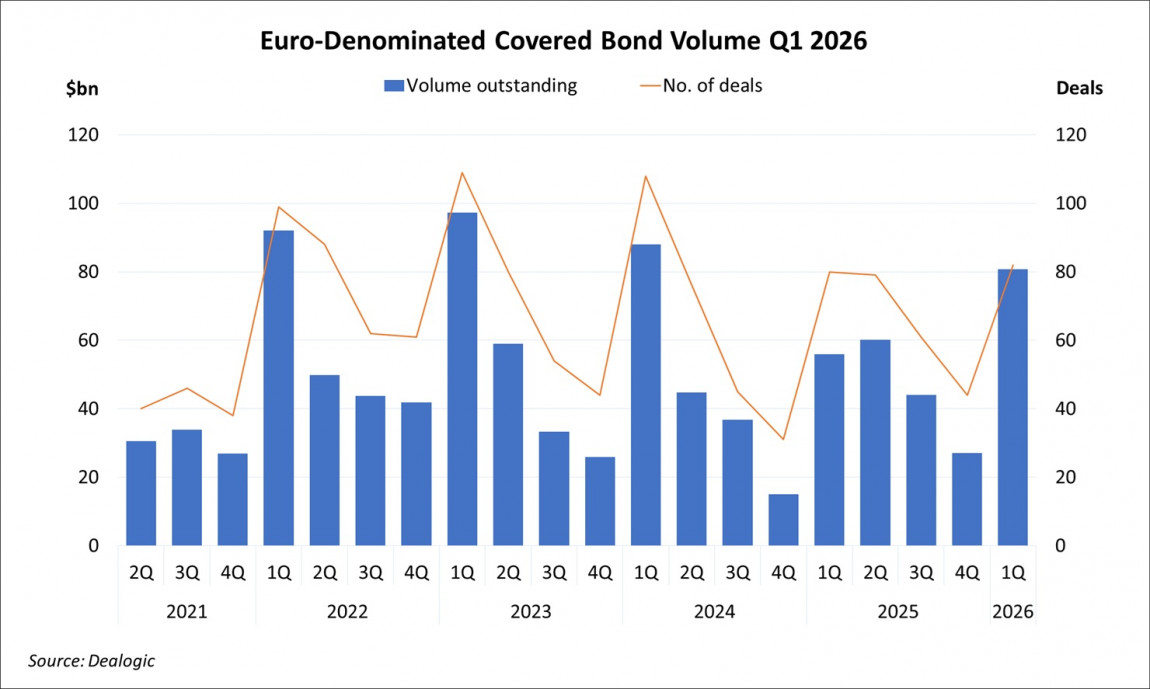 Euro-Denominated Covered Bond Volume Q1 2026 Euro-Denominated Covered Bond Volume Q1 2026