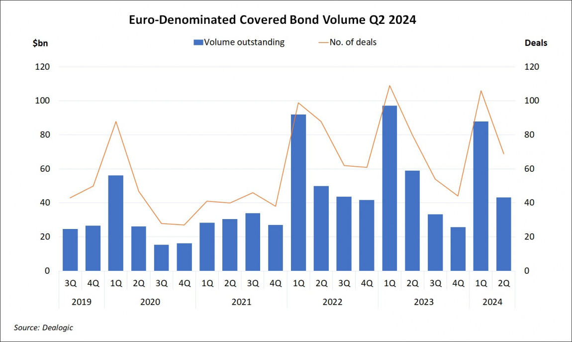 Euro-Denominated Covered Bond Volume Q2 2024