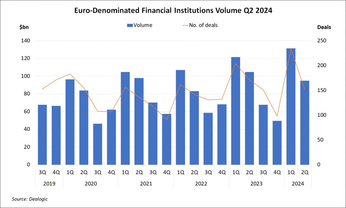 Euro-Denominated Financial Institutions Volume Q2 2024