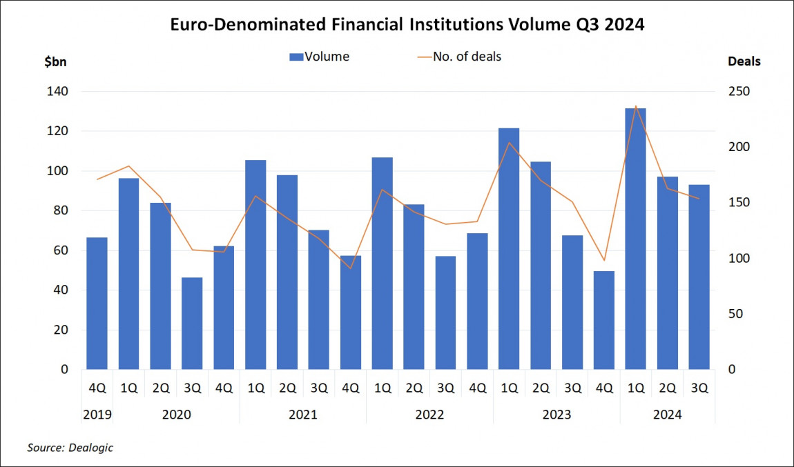 Euro-Denominated Financial Institutions Volume Q3 2024