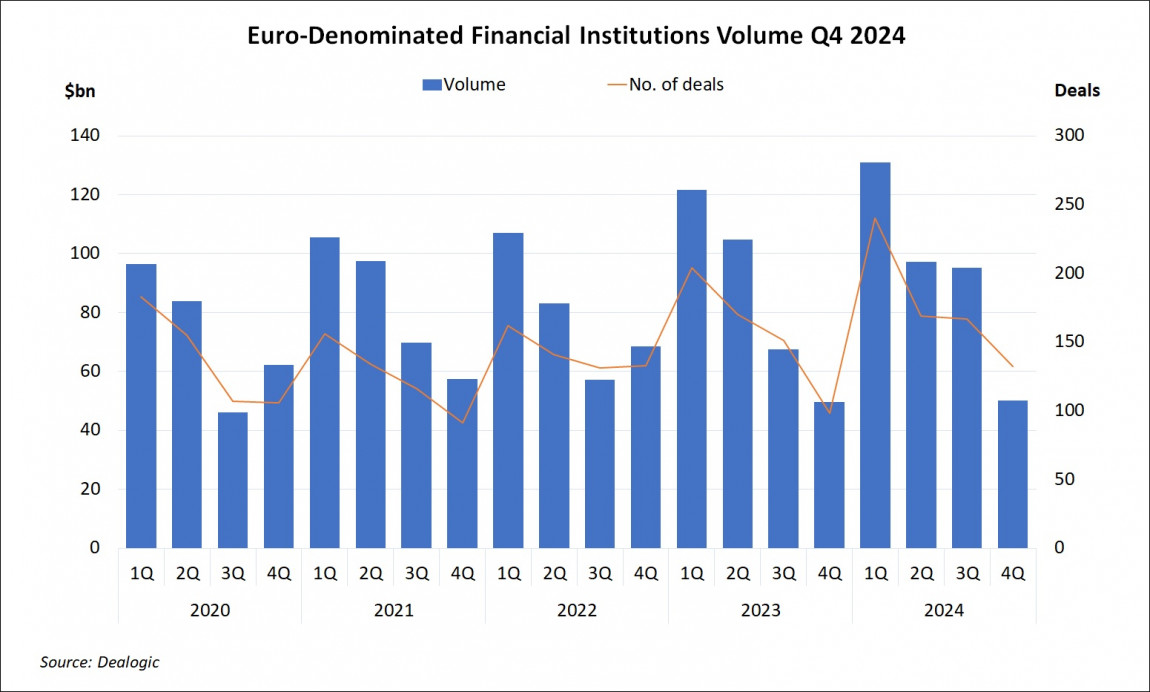 Euro-Denominated Financial Institutions Volume Q4 2024