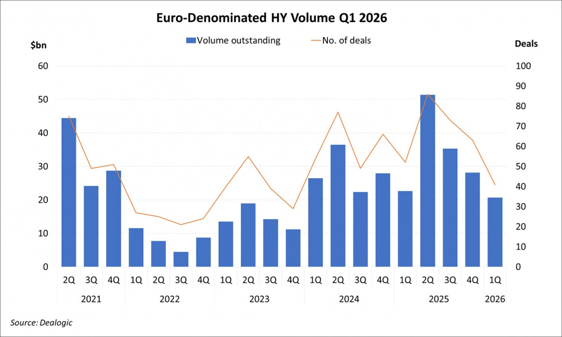 Euro-Denominated High Yield Volume Q1 2026 Euro-Denominated High Yield Volume Q1 2026