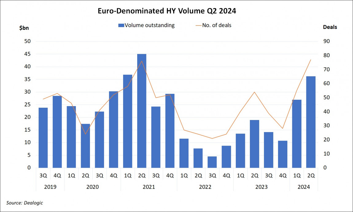 Euro-Denominated High Yield Volume Q2 2024