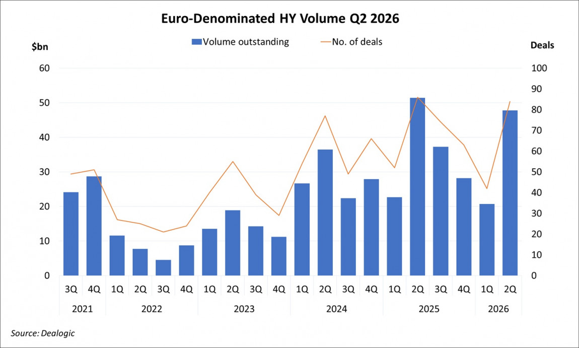 Euro-Denominated High Yield Volume Q2 2026 Euro-Denominated High Yield Volume Q2 2026
