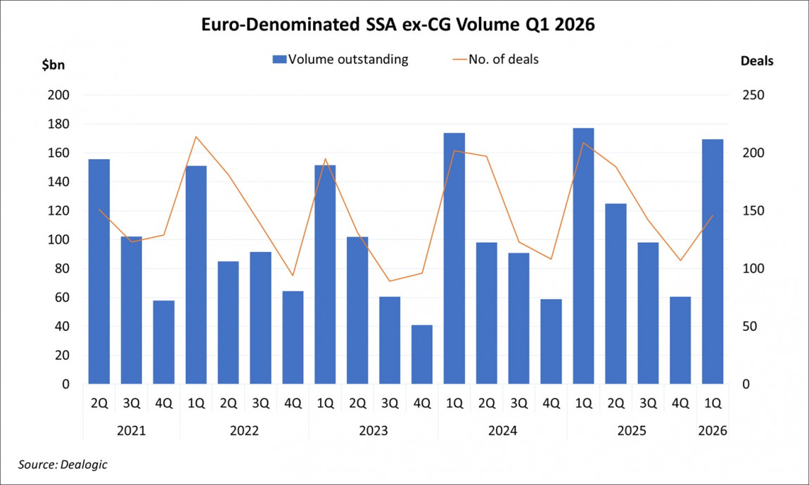 Euro-Denominated SSA ex-CG Volume Q1 2026 Euro-Denominated SSA ex-CG Volume Q1 2026