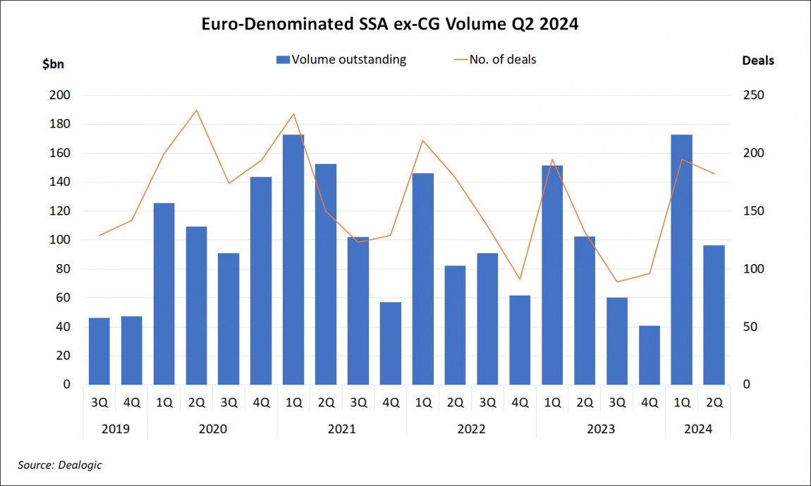 Euro-Denominated SSA ex-CG Volume Q2 2024