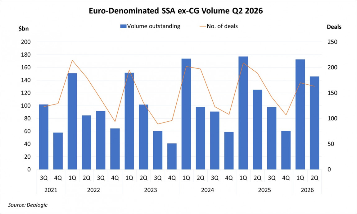 Euro-Denominated SSA ex-CG Volume Q2 2026 Euro-Denominated SSA ex-CG Volume Q2 2026
