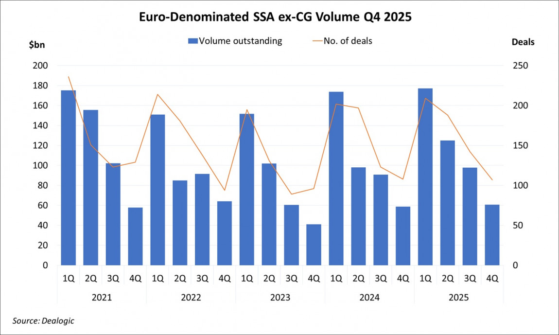 Euro-Denominated SSA ex-CG Volume Q4 2025 Euro-Denominated SSA ex-CG Volume Q4 2025