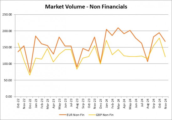 ICE data market volume - non financials November 2024