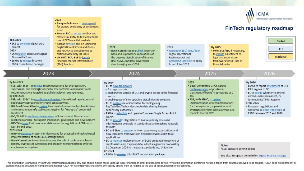 FinTech Regulatory Roadmap » ICMA