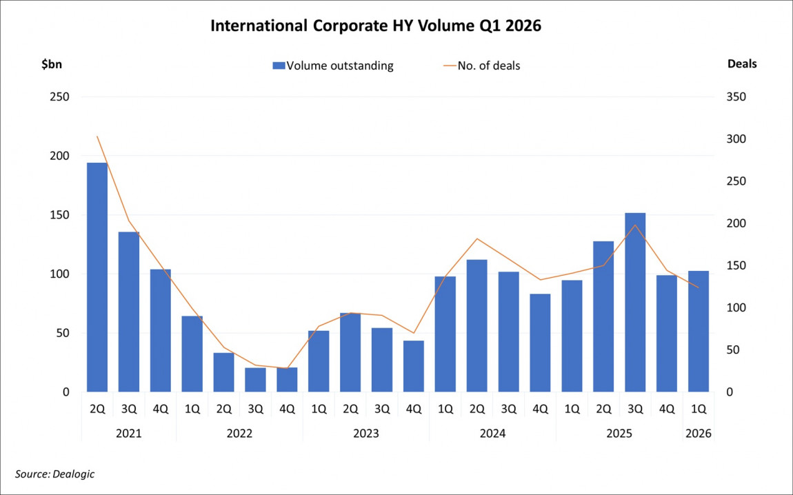 International Corporate High Yield Volume Q1 2026 International Corporate High Yield Volume Q1 2026