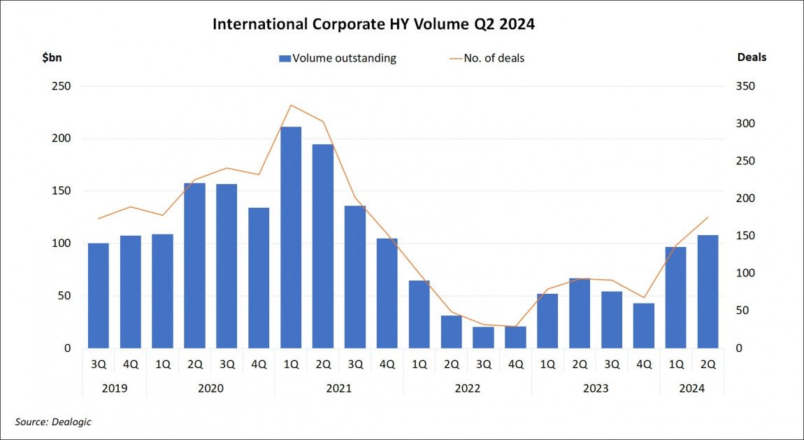 International Corporate High Yield Volume Q2 2024