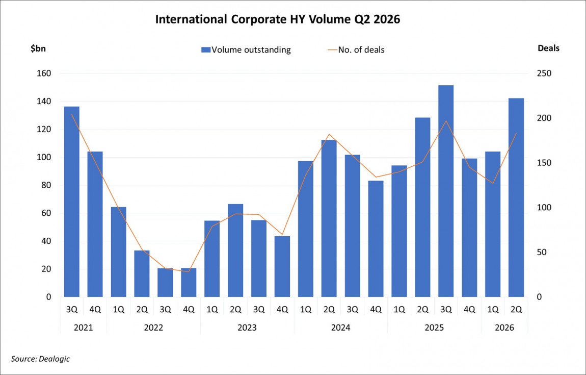 International Corporate High Yield Volume Q2 2026 International Corporate High Yield Volume Q2 2026
