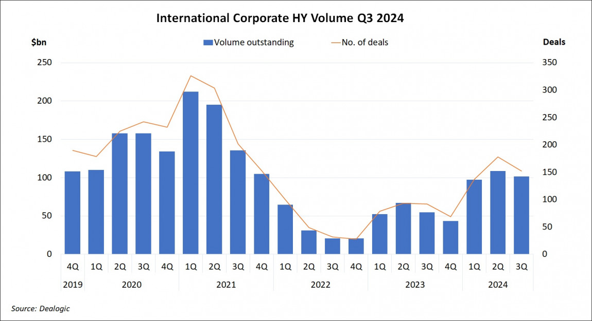 International Corporate High Yield Volume Q3 2024