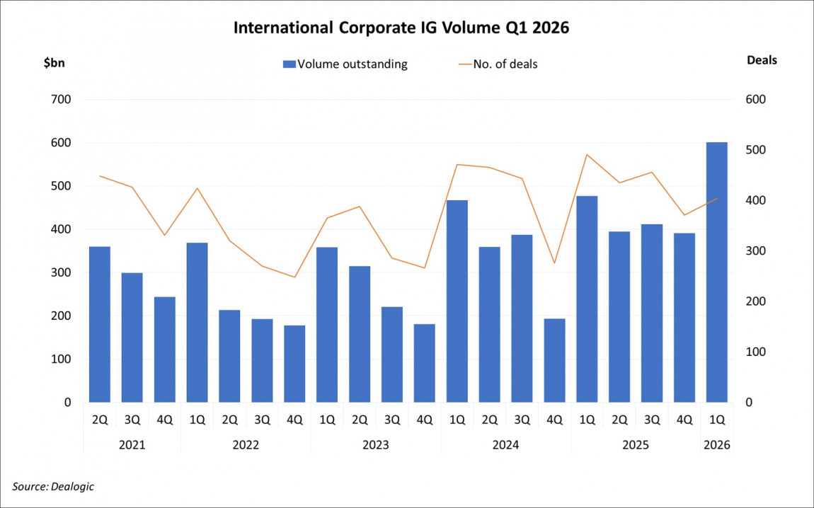 International Corporate Investment Grade Volume Q1 2026 International Corporate Investment Grade Volume Q1 2026