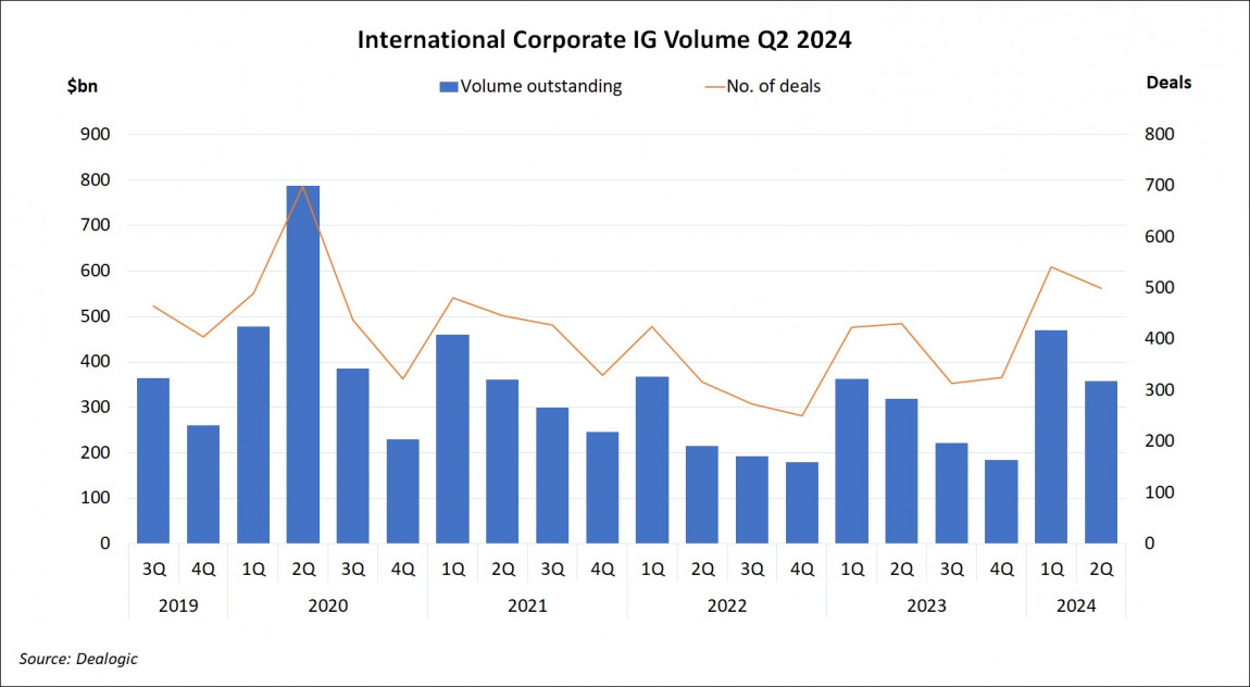 International Corporate Investment Grade Volume Q2 2024