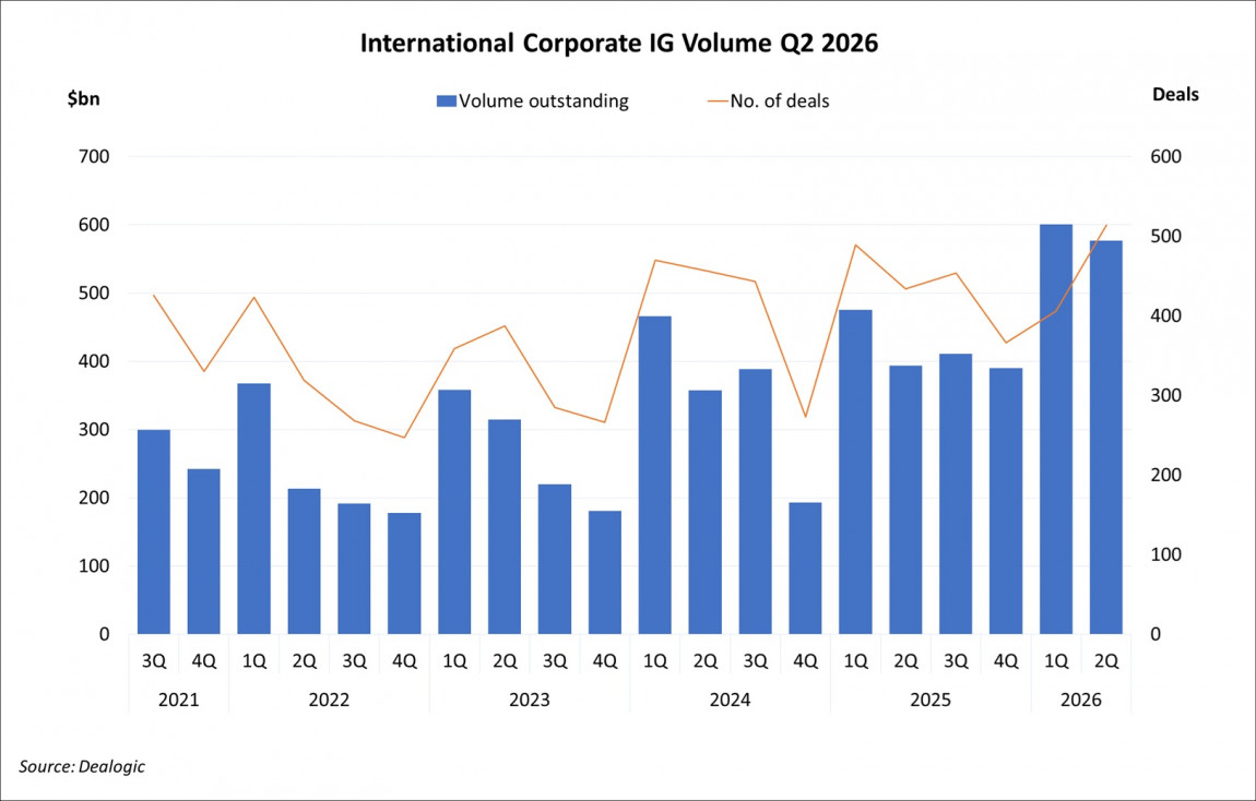 International Corporate Investment Grade Volume Q2 2026 International Corporate Investment Grade Volume Q2 2026