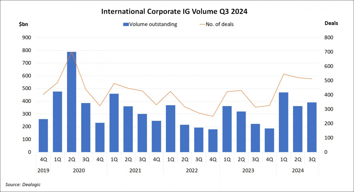 International Corporate Investment Grade Volume Q3 2024