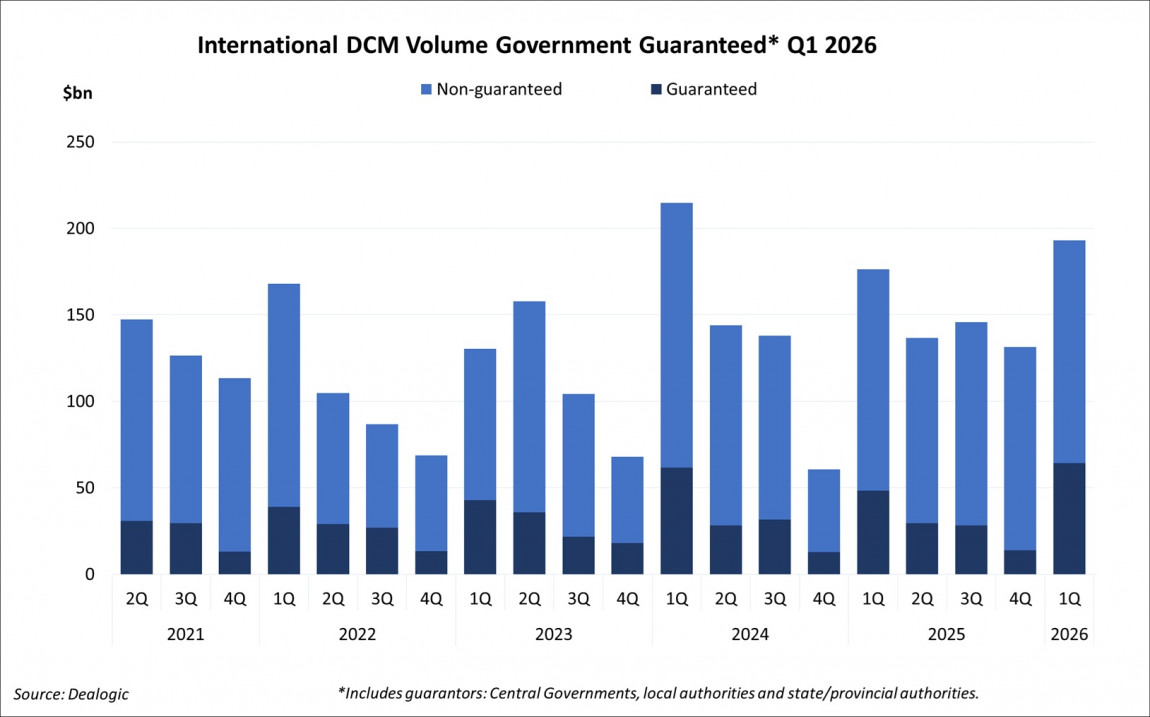 International DCM Volume Government Guaranteed Q1 2026 International DCM Volume Government Guaranteed Q1 2026