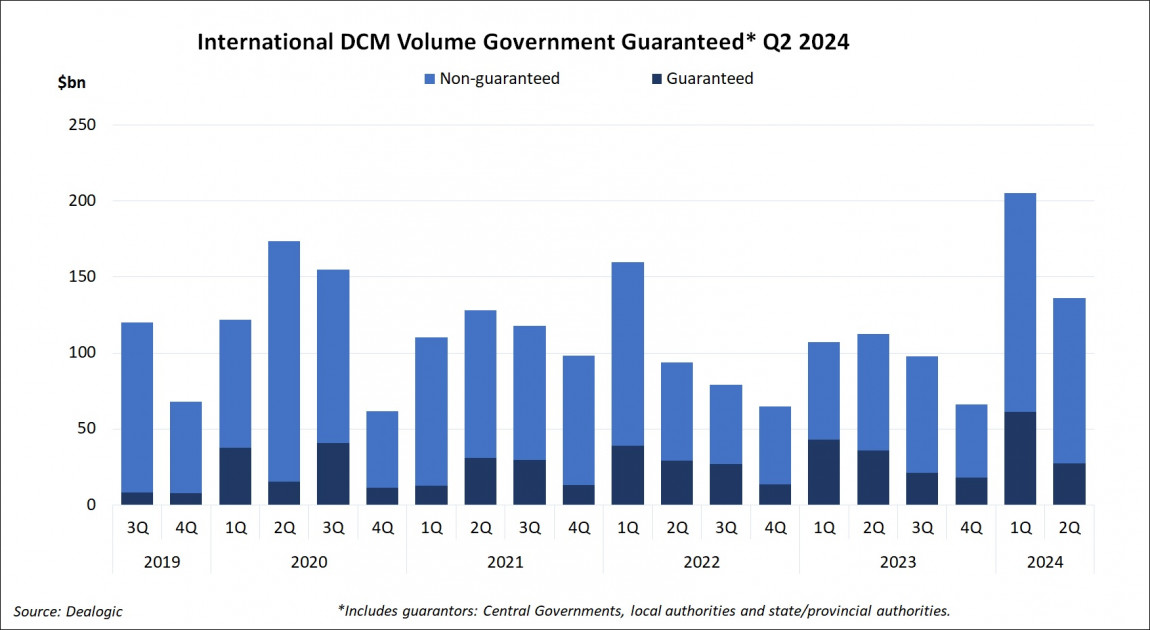 International DCM Volume Government Guaranteed Q2 2024