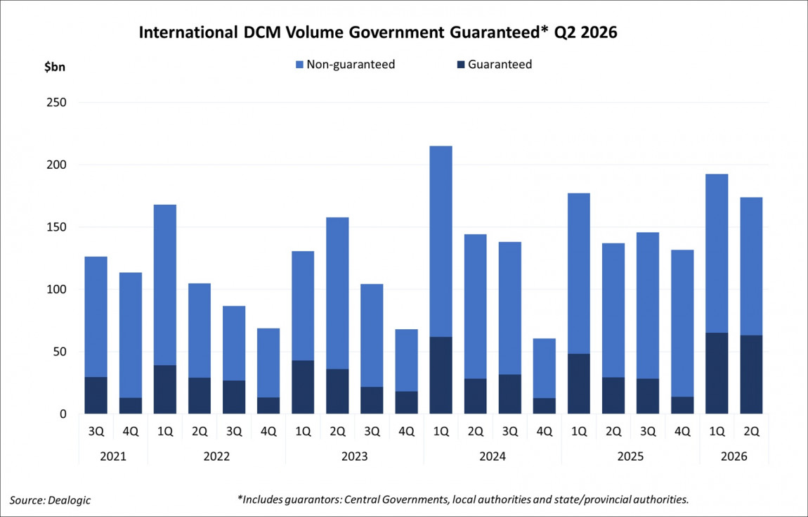 International DCM Volume Government Guaranteed Q2 2026 International DCM Volume Government Guaranteed Q2 2026