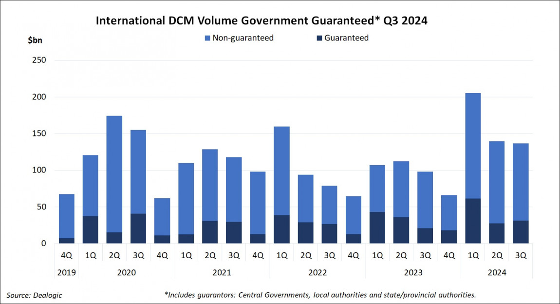 International DCM Volume Government Guaranteed Q3 2024