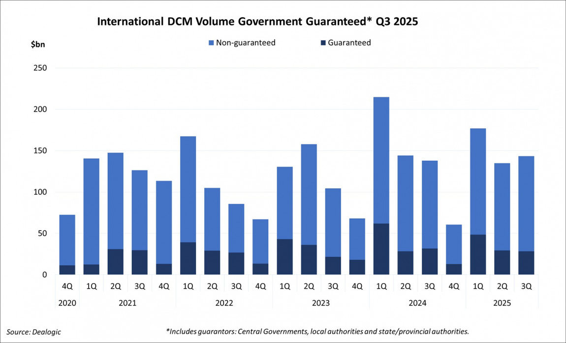 International DCM Volume Government Guaranteed Q3 2025 International DCM Volume Government Guaranteed Q3 2025