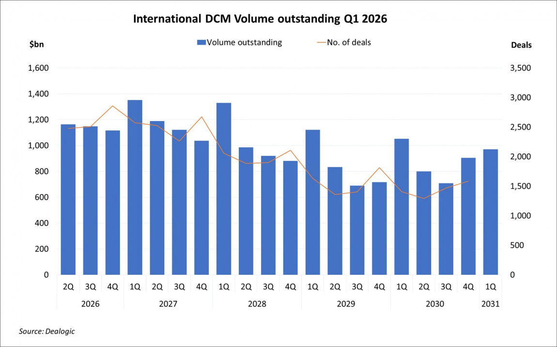 International DCM Volume Outstanding Q1 2026 International DCM Volume Outstanding Q1 2026
