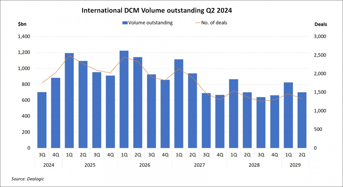 International DCM Volume Outstanding Q2 2024