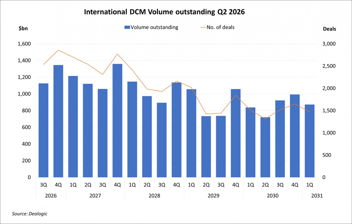 International DCM Volume Outstanding Q2 2026 International DCM Volume Outstanding Q2 2026