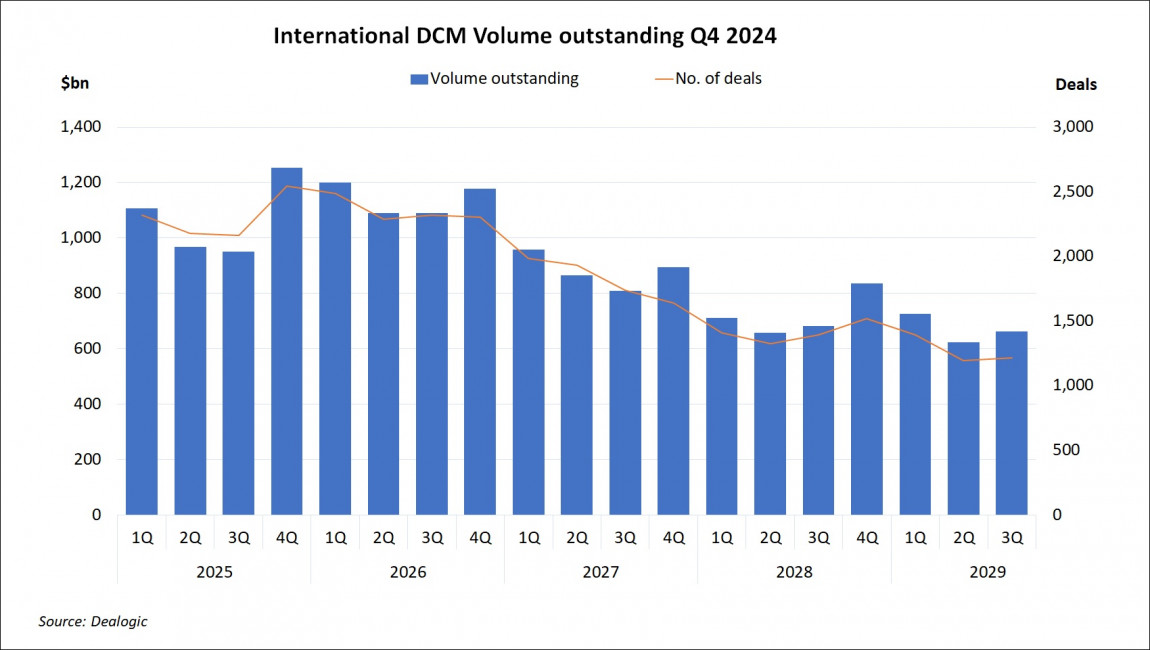 International DCM Volume Outstanding Q4 2024