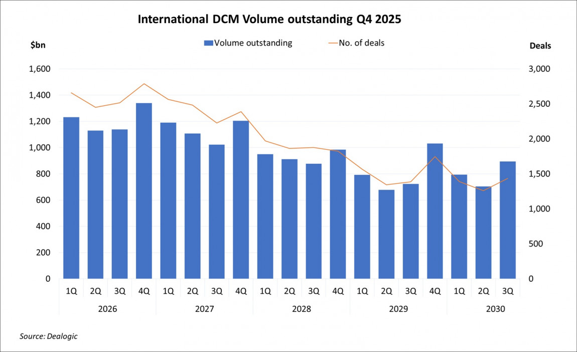 International DCM Volume Outstanding Q4 2025 International DCM Volume Outstanding Q4 2025