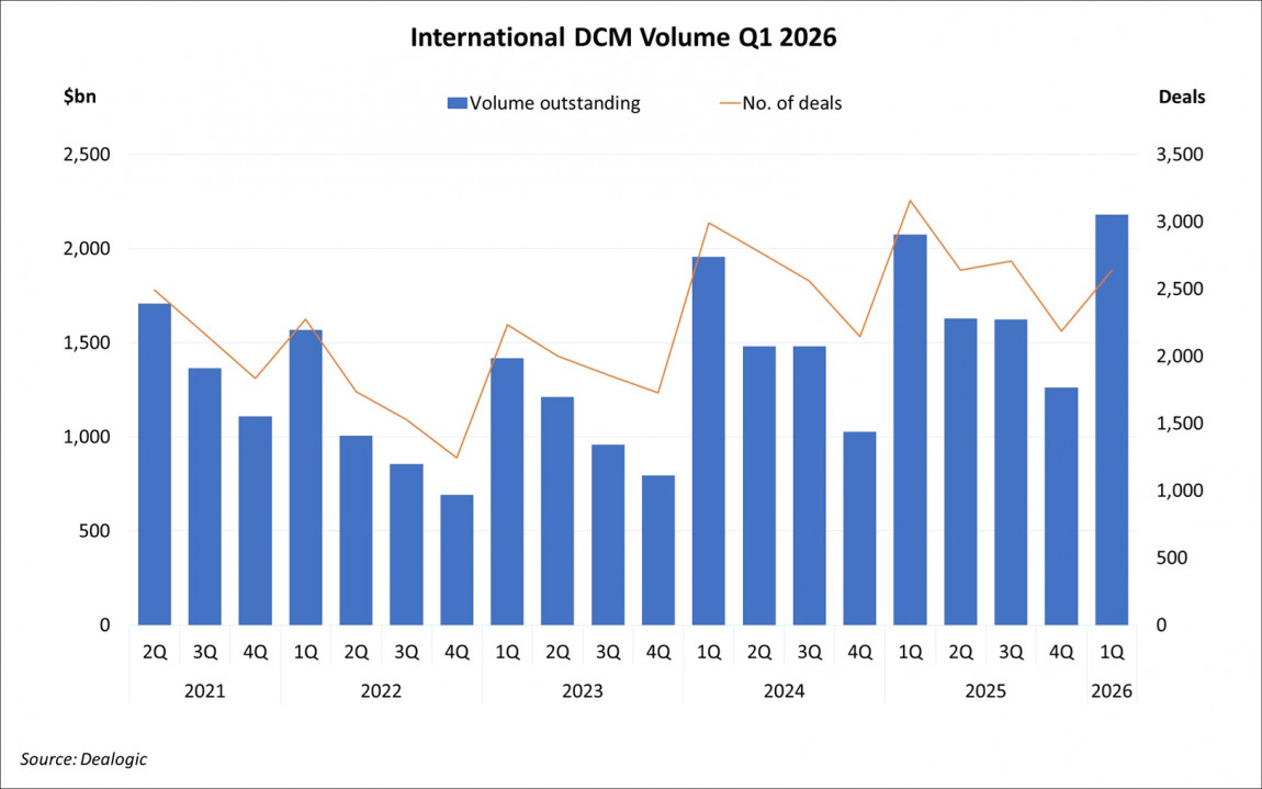 International DCM Volume Q1 2026 International DCM Volume Q1 2026