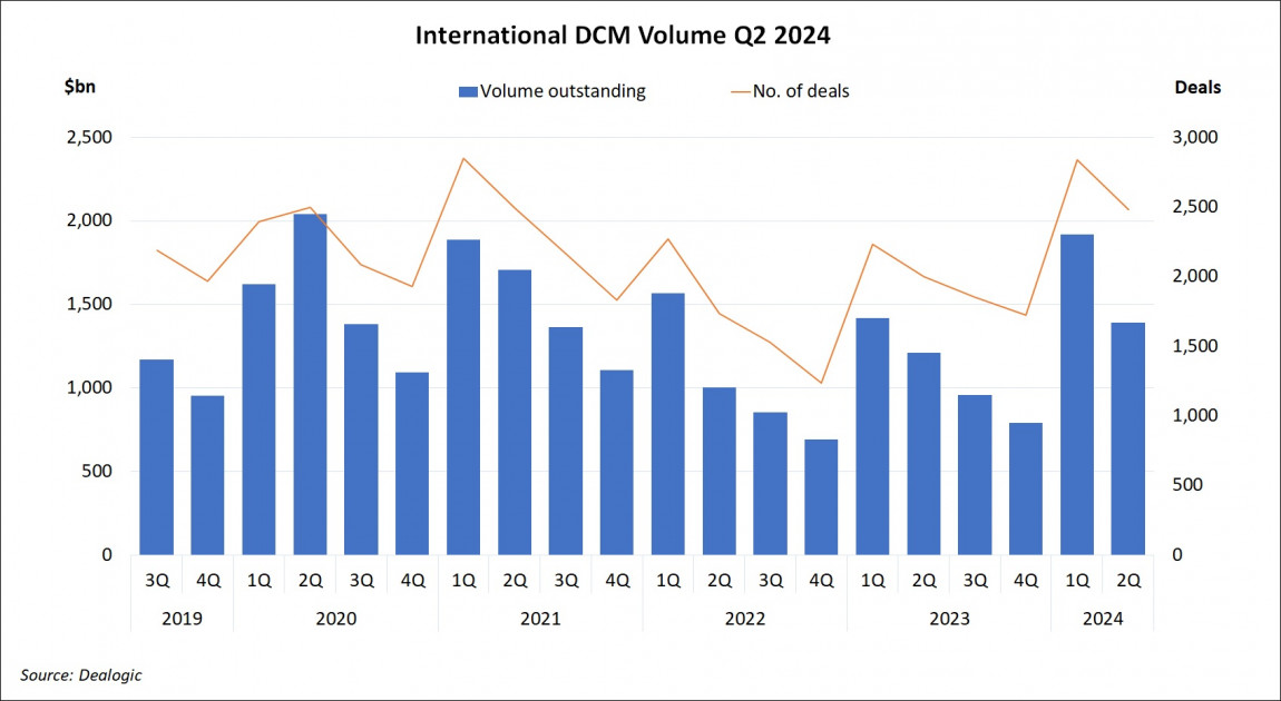 International DCM Volume Q2 2024