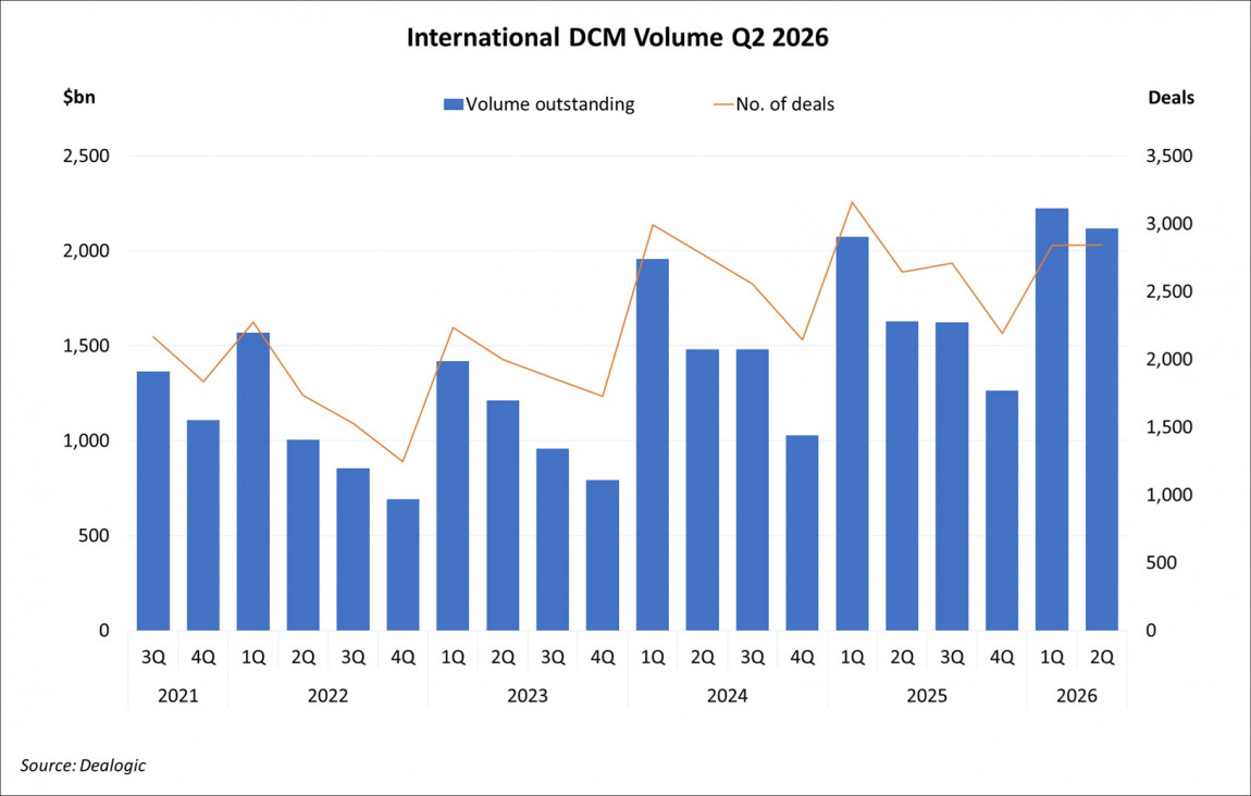 International DCM Volume Q2 2026 International DCM Volume Q2 2026
