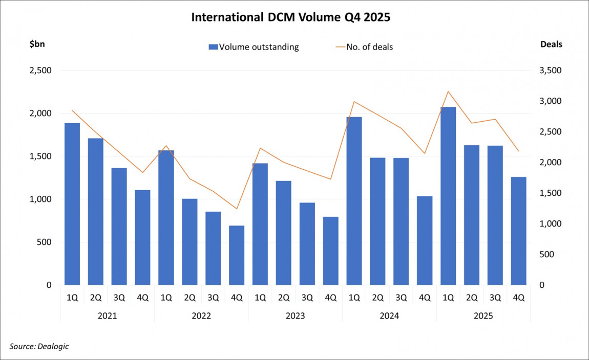 International DCM Volume Q4 2025 International DCM Volume Q4 2025