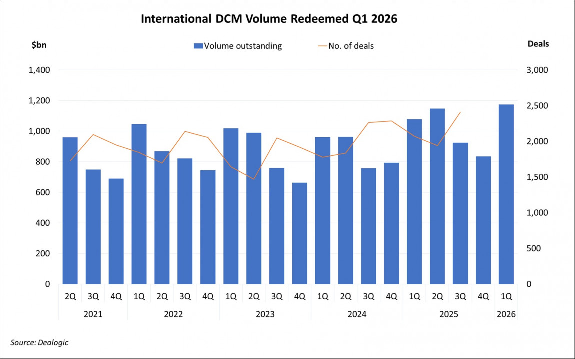 International DCM Volume Redeemed Q1 2026 International DCM Volume Redeemed Q1 2026