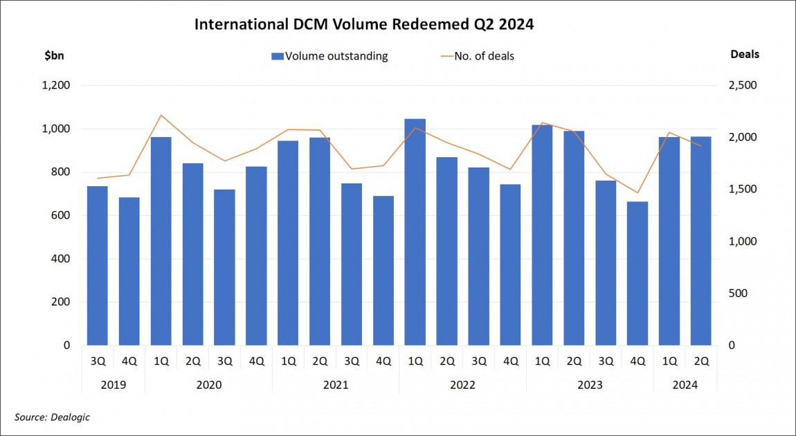 International DCM Volume Redeemed Q2 2024
