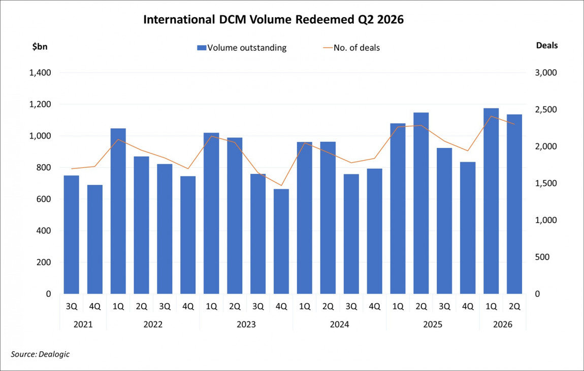 International DCM Volume Redeemed Q2 2026 International DCM Volume Redeemed Q2 2026